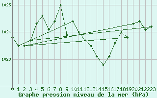 Courbe de la pression atmosphrique pour Schleiz