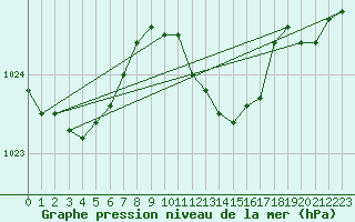 Courbe de la pression atmosphrique pour Santander (Esp)