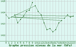 Courbe de la pression atmosphrique pour Mlaga Aeropuerto