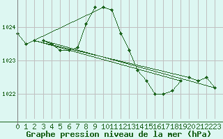 Courbe de la pression atmosphrique pour Montredon des Corbires (11)