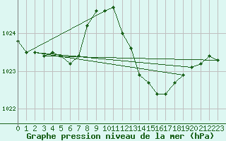 Courbe de la pression atmosphrique pour Les Pennes-Mirabeau (13)