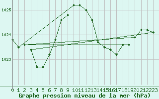 Courbe de la pression atmosphrique pour Ceuta