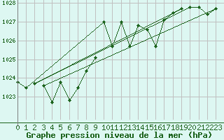 Courbe de la pression atmosphrique pour le bateau BATFR09
