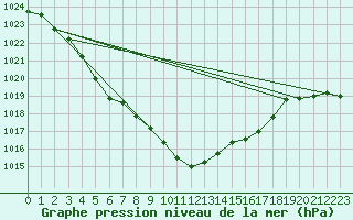 Courbe de la pression atmosphrique pour Grossenzersdorf