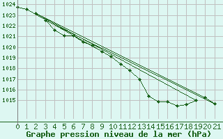Courbe de la pression atmosphrique pour Bonnecombe - Les Salces (48)