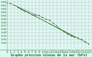 Courbe de la pression atmosphrique pour Floriffoux (Be)