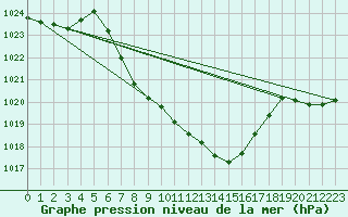 Courbe de la pression atmosphrique pour Aflenz