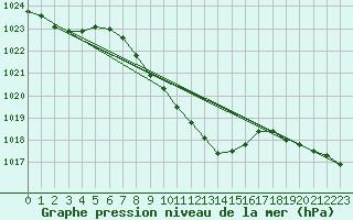 Courbe de la pression atmosphrique pour Fahy (Sw)