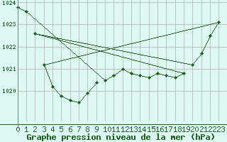 Courbe de la pression atmosphrique pour Hay Airport