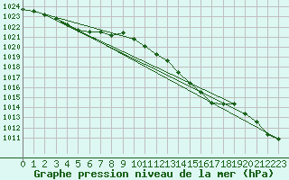 Courbe de la pression atmosphrique pour Orly (91)