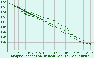 Courbe de la pression atmosphrique pour Le Talut - Belle-Ile (56)