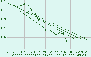 Courbe de la pression atmosphrique pour Weinbiet