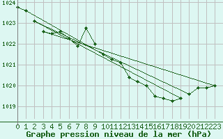 Courbe de la pression atmosphrique pour Chivenor