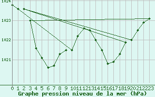 Courbe de la pression atmosphrique pour Engins (38)