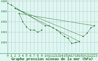 Courbe de la pression atmosphrique pour Bonnecombe - Les Salces (48)