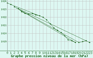 Courbe de la pression atmosphrique pour Jabbeke (Be)