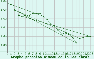 Courbe de la pression atmosphrique pour Shoeburyness