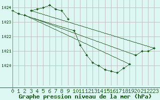 Courbe de la pression atmosphrique pour Ble - Binningen (Sw)