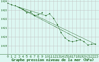 Courbe de la pression atmosphrique pour Puimisson (34)