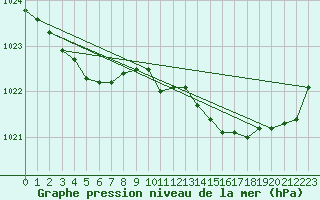 Courbe de la pression atmosphrique pour Trgueux (22)