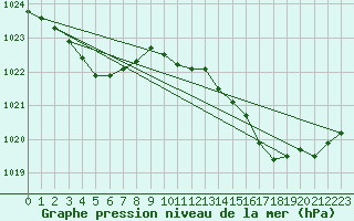 Courbe de la pression atmosphrique pour Lasfaillades (81)