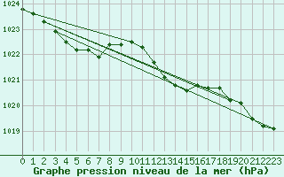 Courbe de la pression atmosphrique pour Plymouth (UK)