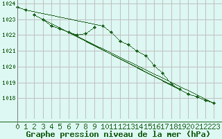 Courbe de la pression atmosphrique pour Pirou (50)