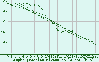 Courbe de la pression atmosphrique pour Bad Lippspringe