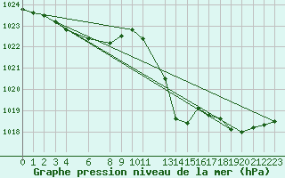 Courbe de la pression atmosphrique pour Bastia (2B)