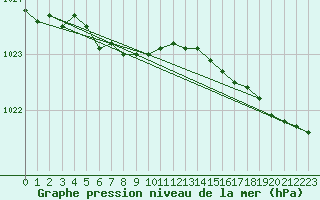 Courbe de la pression atmosphrique pour Namsos Lufthavn