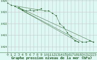 Courbe de la pression atmosphrique pour Malin Head