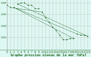 Courbe de la pression atmosphrique pour Grossenzersdorf