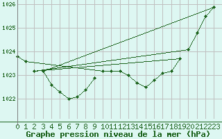 Courbe de la pression atmosphrique pour Dunkerque (59)