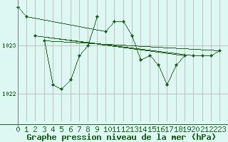 Courbe de la pression atmosphrique pour Cap Mele (It)