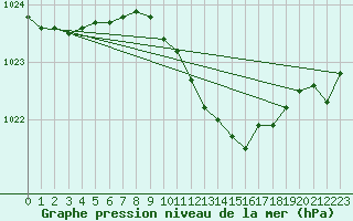 Courbe de la pression atmosphrique pour Wiesenburg