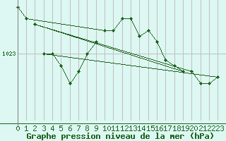 Courbe de la pression atmosphrique pour Sausseuzemare-en-Caux (76)