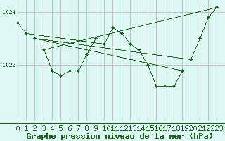 Courbe de la pression atmosphrique pour Biscarrosse (40)