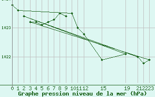 Courbe de la pression atmosphrique pour Sint Katelijne-waver (Be)