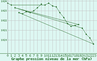 Courbe de la pression atmosphrique pour Isle Of Portland