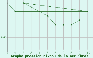 Courbe de la pression atmosphrique pour Steinkjer