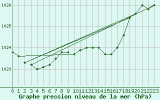 Courbe de la pression atmosphrique pour Skillinge