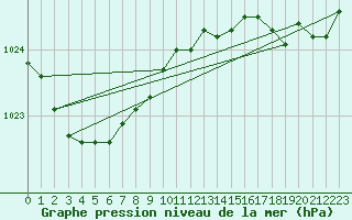 Courbe de la pression atmosphrique pour Neufchtel-Hardelot (62)