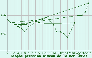 Courbe de la pression atmosphrique pour Sorcy-Bauthmont (08)