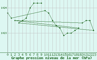 Courbe de la pression atmosphrique pour Herwijnen Aws