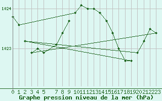 Courbe de la pression atmosphrique pour Baraque Fraiture (Be)