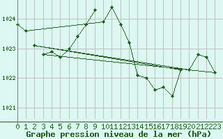 Courbe de la pression atmosphrique pour Tarifa