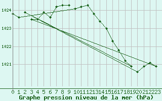 Courbe de la pression atmosphrique pour Beitem (Be)