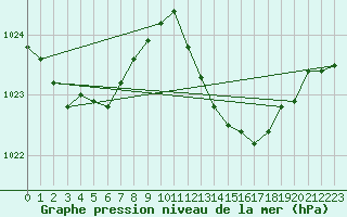 Courbe de la pression atmosphrique pour le bateau MERFR17