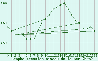 Courbe de la pression atmosphrique pour Le Havre - Octeville (76)