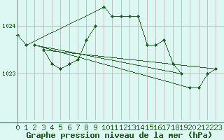 Courbe de la pression atmosphrique pour Chivres (Be)